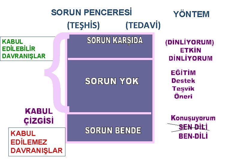 SORUN PENCERESİ { (TEŞHİS) KABUL EDİLEBİLİR DAVRANIŞLAR KABUL EDİLEMEZ DAVRANIŞLAR (TEDAVİ) YÖNTEM 