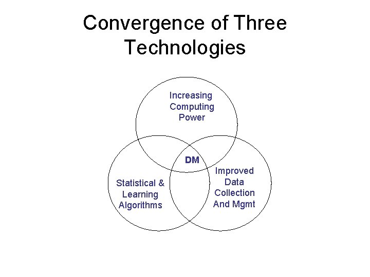 Convergence of Three Technologies Increasing Computing Power DM Statistical & Learning Algorithms Improved Data