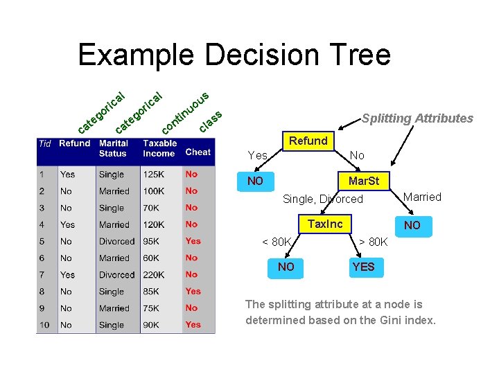 Example Decision Tree l l a ric go c e at a ric in