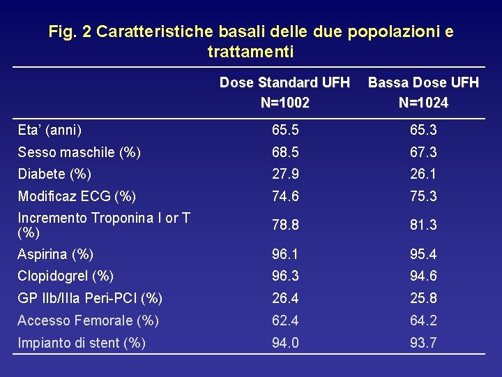 Fig. 2 Caratteristiche basali delle due popolazioni e trattamenti Dose Standard UFH N=1002 Bassa