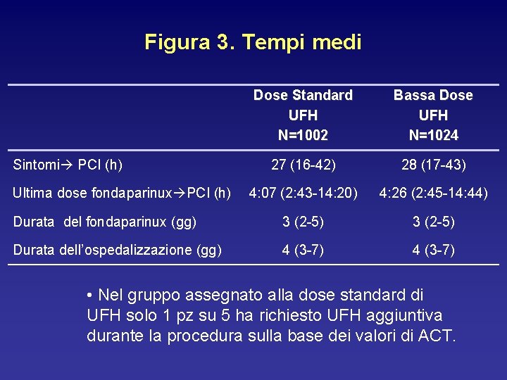 Figura 3. Tempi medi Dose Standard UFH N=1002 Bassa Dose UFH N=1024 27 (16