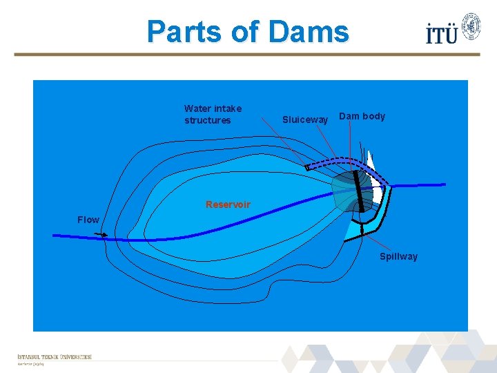 Parts of Dams Water intake structures Sluiceway Dam body Reservoir Flow Spillway 
