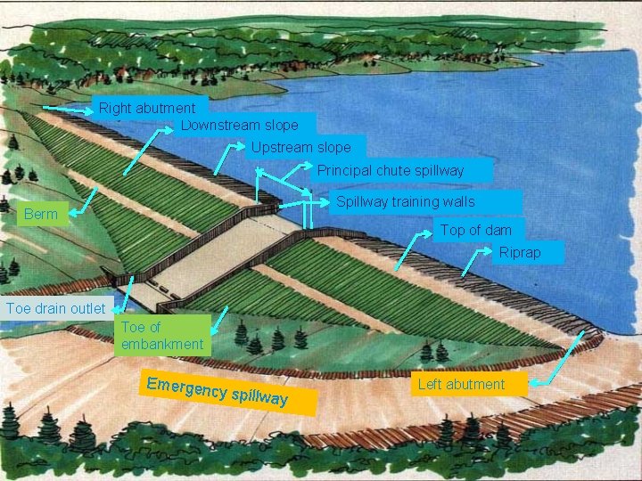 Right abutment Downstream slope Upstream slope Principal chute spillway Spillway training walls Berm Top