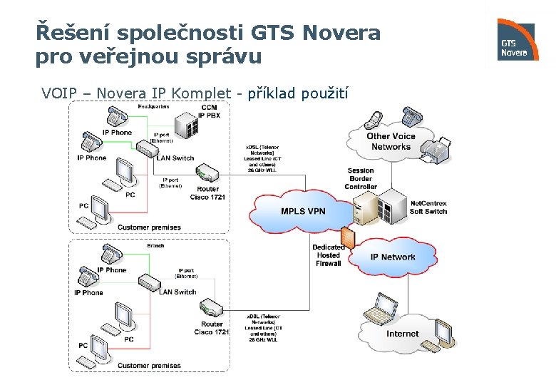 Řešení společnosti GTS Novera pro veřejnou správu VOIP – Novera IP Komplet - příklad