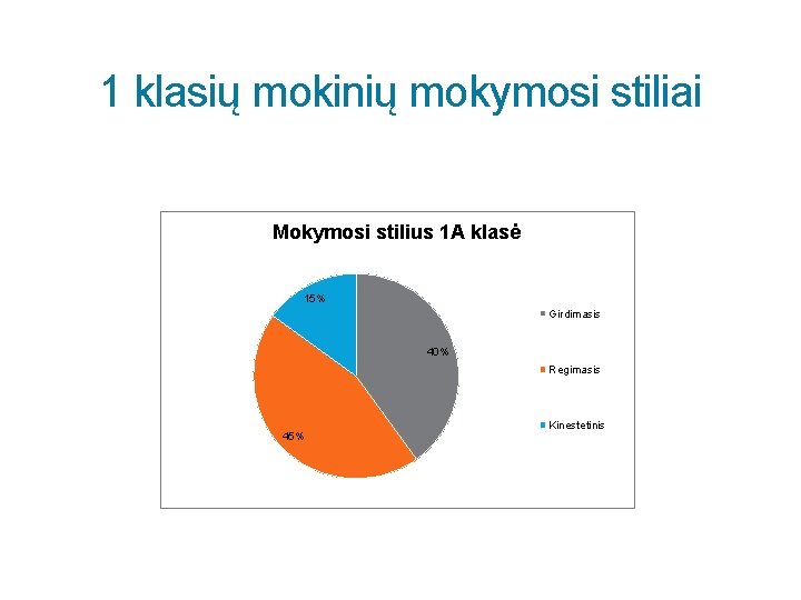 1 klasių mokinių mokymosi stiliai Mokymosi stilius 1 A klasė 15% Girdimasis 40% Regimasis