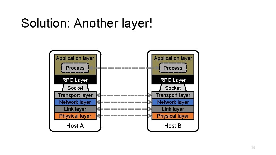 Solution: Another layer! Application layer Process RPC Layer Socket Transport layer Network layer Link