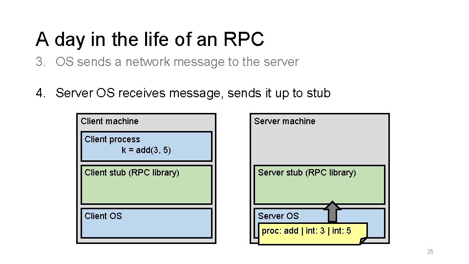 A day in the life of an RPC 3. OS sends a network message