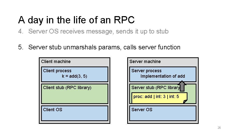 A day in the life of an RPC 4. Server OS receives message, sends