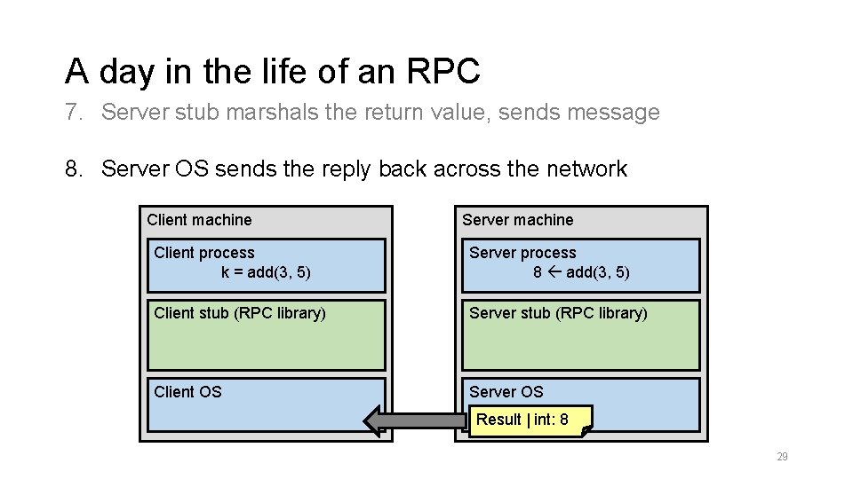 A day in the life of an RPC 7. Server stub marshals the return