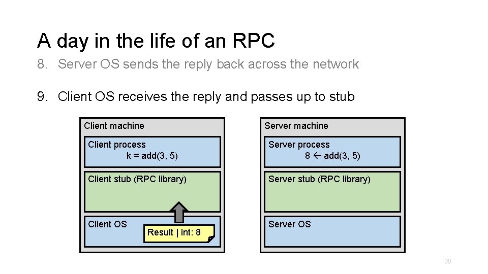 A day in the life of an RPC 8. Server OS sends the reply