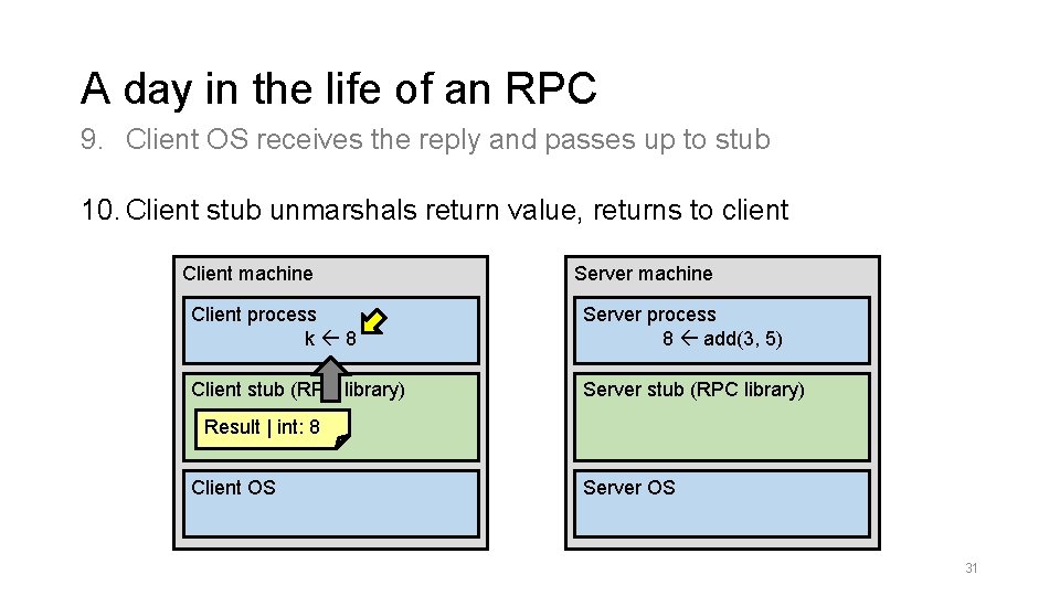 A day in the life of an RPC 9. Client OS receives the reply