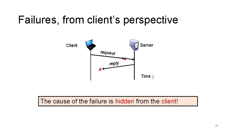 Failures, from client’s perspective Server Client request reply ✘ ✘ Time ↓ The cause