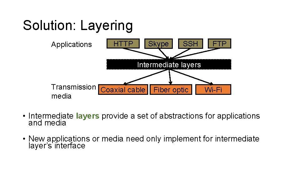 Solution: Layering Applications HTTP Skype SSH FTP Intermediate layers Transmission Coaxial cable media Fiber