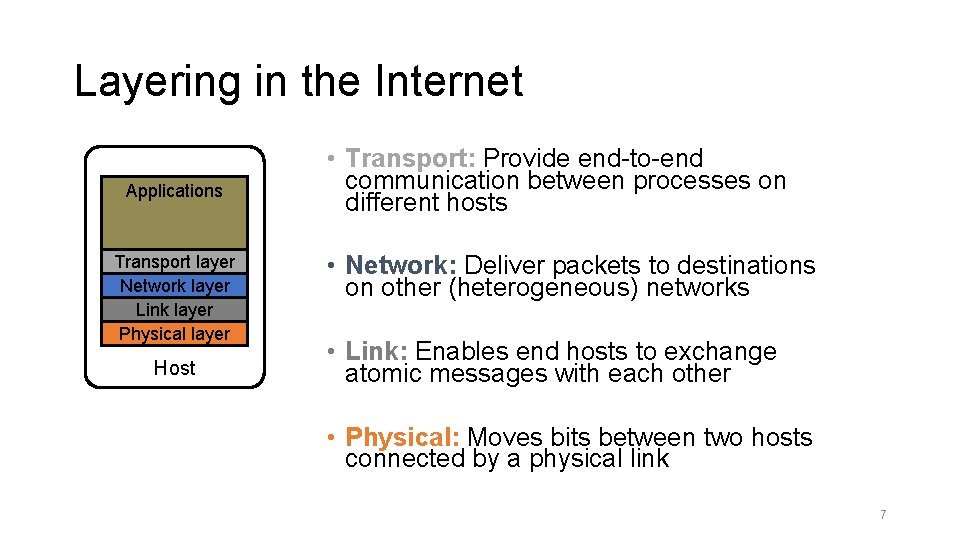 Layering in the Internet Applications Transport layer Network layer Link layer Physical layer Host