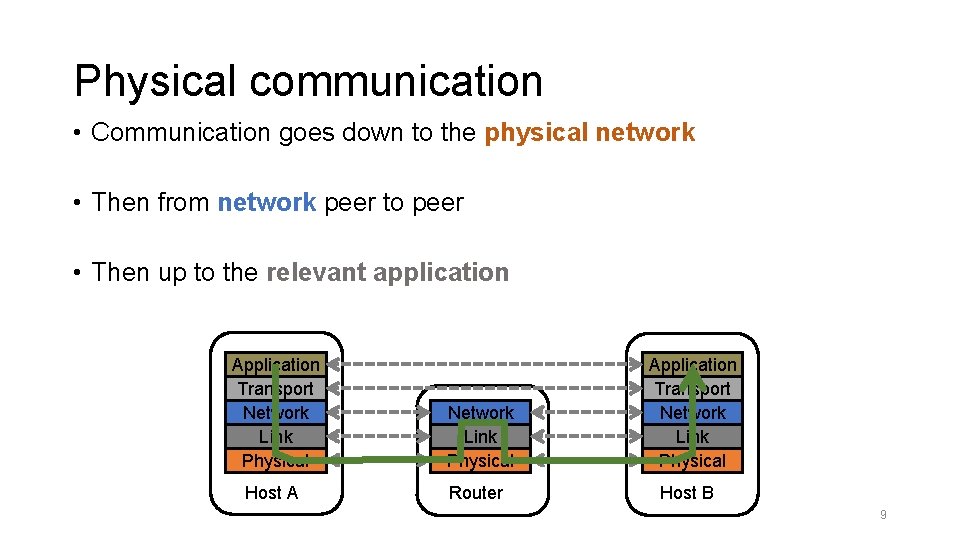 Physical communication • Communication goes down to the physical network • Then from network