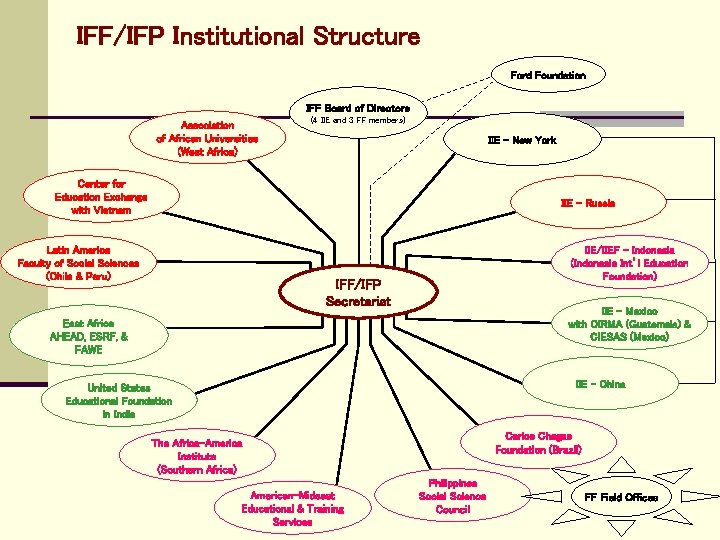 IFF/IFP Institutional Structure Ford Foundation IFF Board of Directors Association of African Universities (West