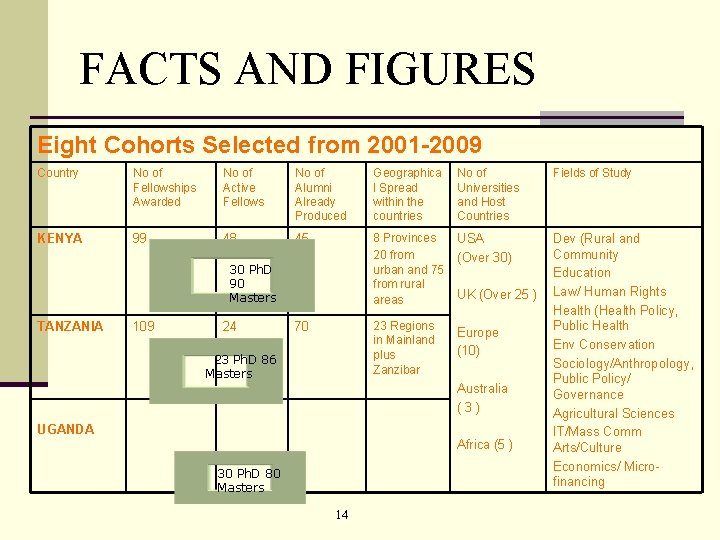 FACTS AND FIGURES Eight Cohorts Selected from 2001 -2009 Country No of Fellowships Awarded