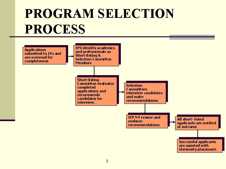 PROGRAM SELECTION PROCESS Applications submitted to IPs and are screened for completeness IPS identify