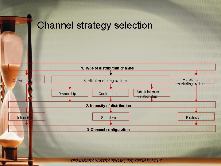 Channel strategy selection 1. Type of distribution channel Conventional Horizontal marketing system Vertical marketing