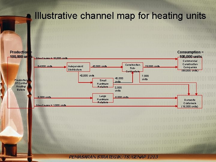 Illustrative channel map for heating units Production = 100, 000 units Consumption = 100,