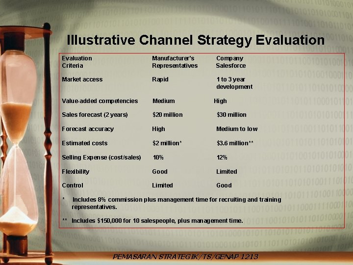 Illustrative Channel Strategy Evaluation Criteria Manufacturer’s Representatives Company Salesforce Market access Rapid 1 to