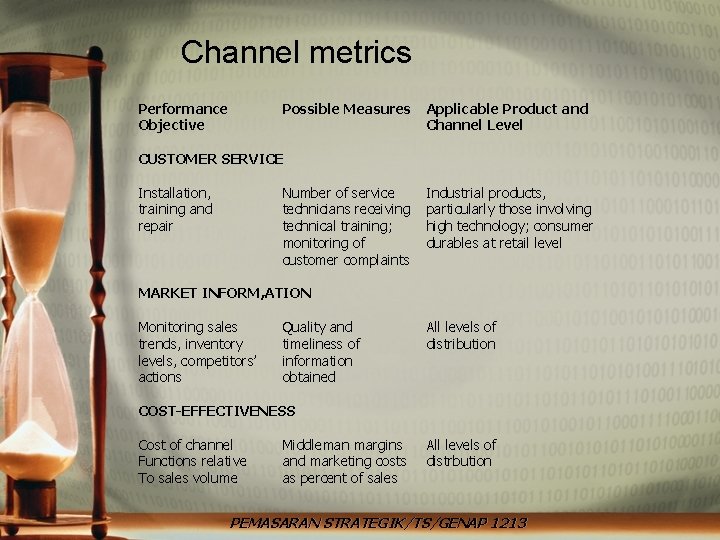 Channel metrics Performance Objective Possible Measures Applicable Product and Channel Level CUSTOMER SERVICE Installation,