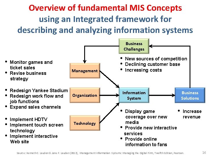 Overview of fundamental MIS Concepts using an Integrated framework for describing and analyzing information