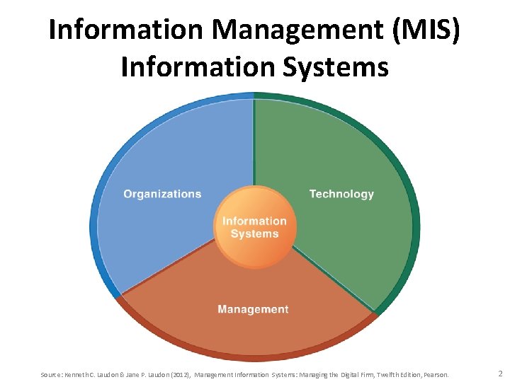 Information Management (MIS) Information Systems Source: Kenneth C. Laudon & Jane P. Laudon (2012),