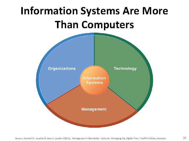 Information Systems Are More Than Computers Source: Kenneth C. Laudon & Jane P. Laudon