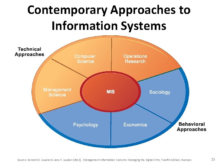 Contemporary Approaches to Information Systems Source: Kenneth C. Laudon & Jane P. Laudon (2012),