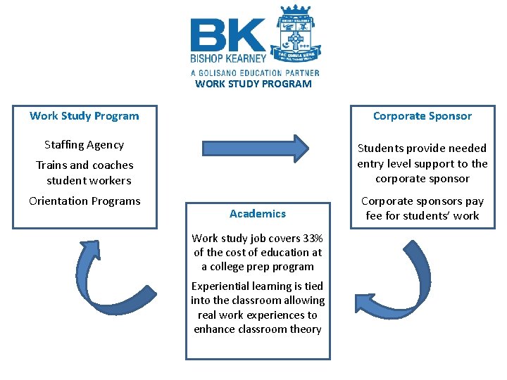 WORK STUDY PROGRAM Work Study Program Corporate Sponsor Staffing Agency Students provide needed entry