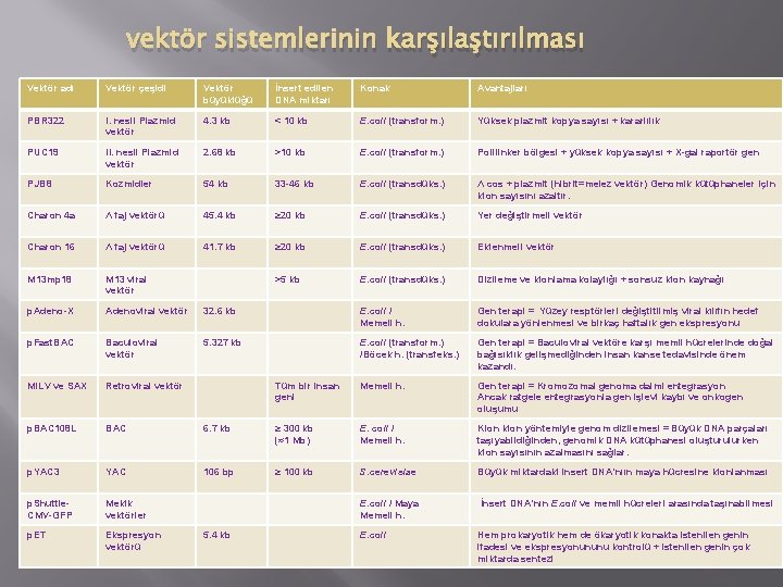 vektör sistemlerinin karşılaştırılması Vektör adı Vektör çeşidi Vektör büyüklüğü İnsert edilen DNA miktarı Konak