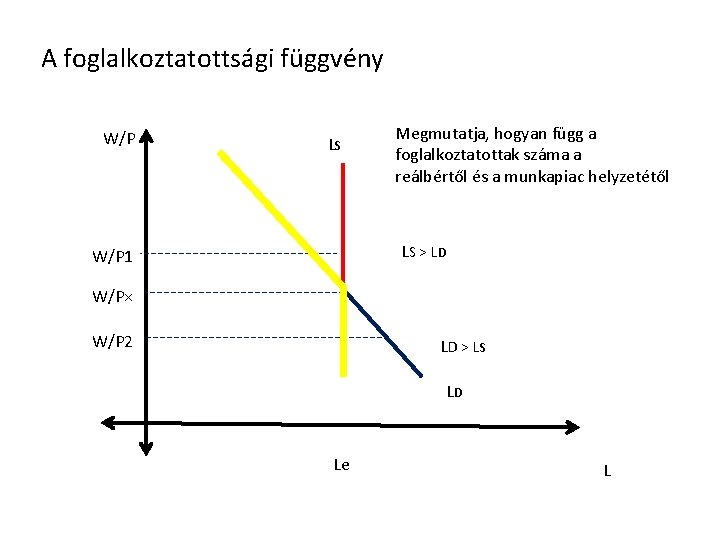 A foglalkoztatottsági függvény W/P LS Megmutatja, hogyan függ a foglalkoztatottak száma a reálbértől és