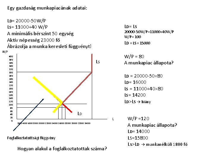 Egy gazdaság munkapiacának adatai: LD= 20000 -50 W/P LS= 11000+40 W/P A minimális bérszint