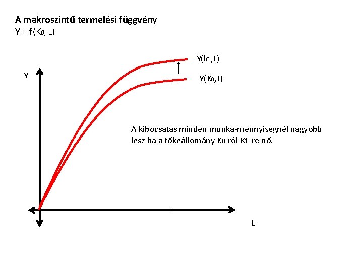 A makroszintű termelési függvény Y = f(K 0, L) Y(k 1, L) Y Y(K