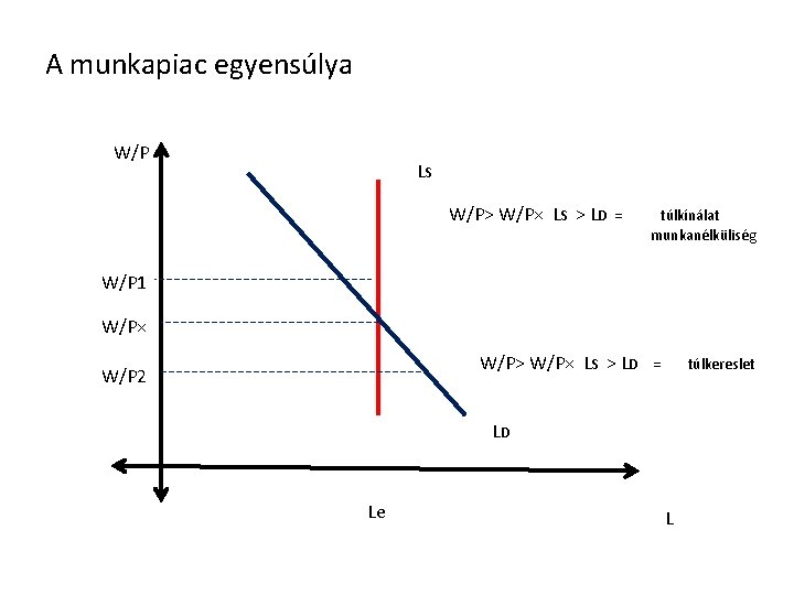 A munkapiac egyensúlya W/P LS W/P> W/P× LS > LD = túlkínálat munkanélküliség W/P