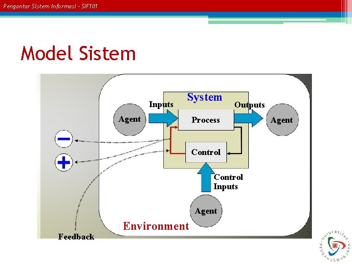 Pengantar Sistem Informasi – SIF 101 Model Sistem Inputs System Agent Outputs Process Control