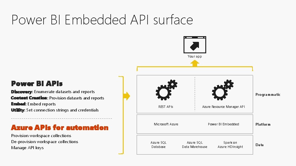 Power BI Embedded API surface Your app Power BI APIs Discovery: Enumerate datasets and