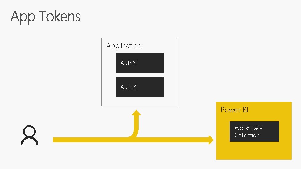 Application Auth. N Auth. Z Power BI Workspace Collection 