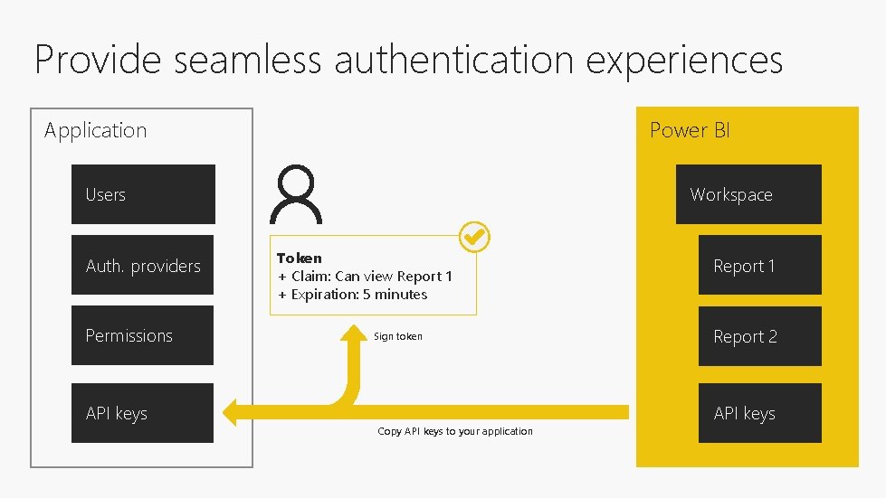 Provide seamless authentication experiences Power BI Application Workspace Users Auth. providers Permissions API keys