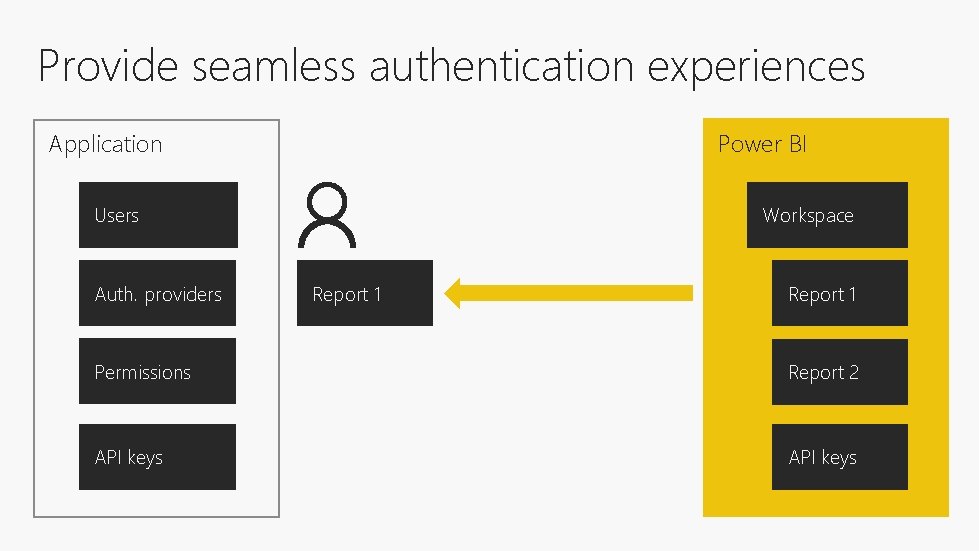 Provide seamless authentication experiences Power BI Application Workspace Users Auth. providers Report 1 Permissions