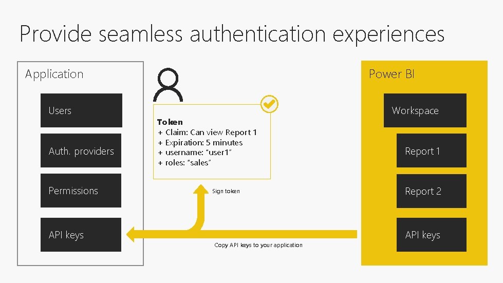 Provide seamless authentication experiences Power BI Application Users Auth. providers Permissions API keys Token