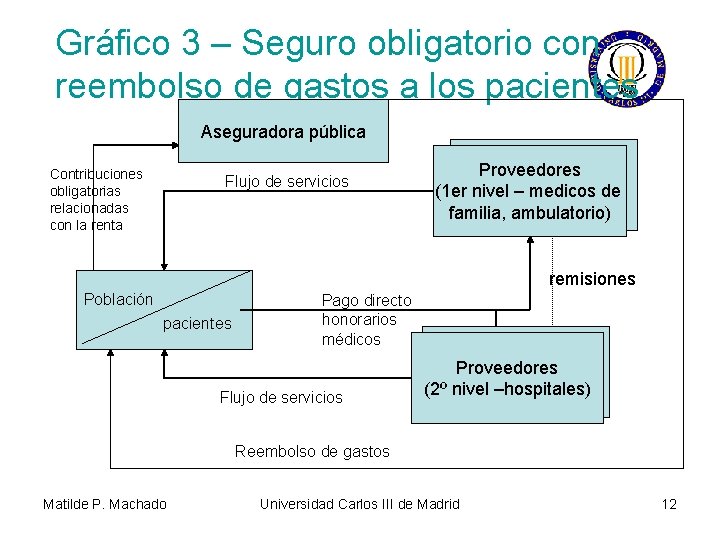 Gráfico 3 – Seguro obligatorio con reembolso de gastos a los pacientes Aseguradora pública Gráfico 3 – Seguro obligatorio con reembolso de gastos a los pacientes Aseguradora pública