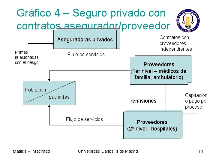 Gráfico 4 – Seguro privado contratos asegurador/proveedor Contratos con proveedores independientes Aseguradoras privados Primas