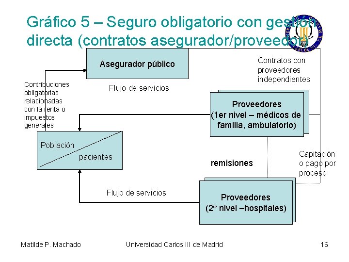 Gráfico 5 – Seguro obligatorio con gestión directa (contratos asegurador/proveedor) Contratos con proveedores independientes