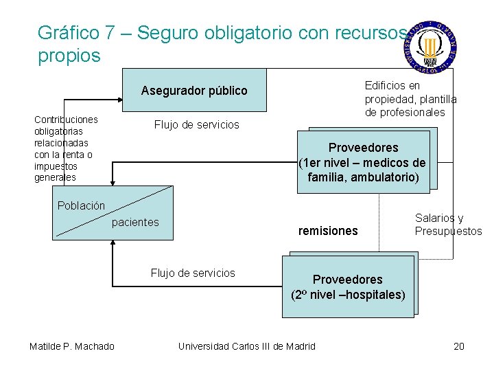 Gráfico 7 – Seguro obligatorio con recursos propios Edificios en propiedad, plantilla de profesionales