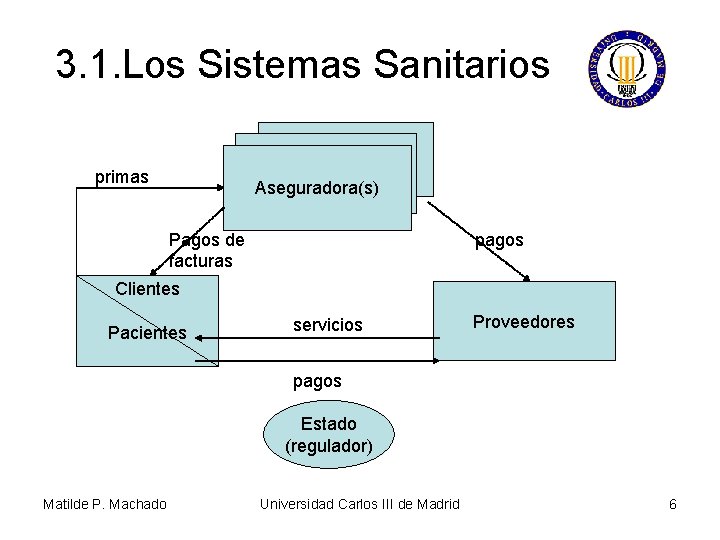 3. 1. Los Sistemas Sanitarios primas Aseguradora(s) Pagos de facturas pagos Clientes Pacientes servicios