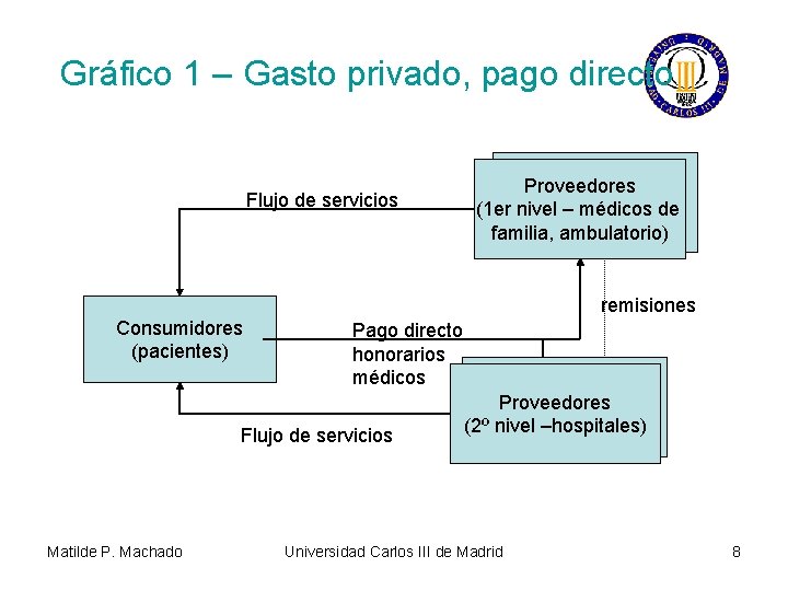 Gráfico 1 – Gasto privado, pago directo Flujo de servicios Proveedores (1 er nivel