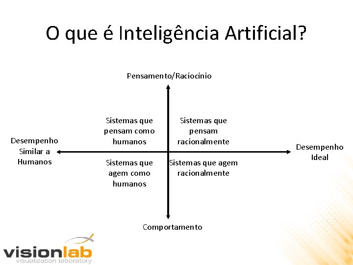 O que é Inteligência Artificial? Pensamento/Raciocínio Desempenho Similar a Humanos Sistemas que pensam como