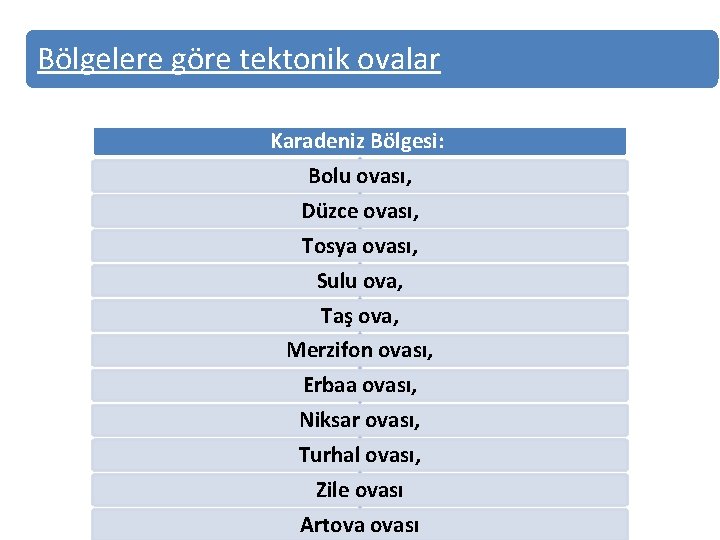 Bölgelere göre tektonik ovalar Karadeniz Bölgesi: Bolu ovası, Düzce ovası, Tosya ovası, Sulu ova, Bölgelere göre tektonik ovalar Karadeniz Bölgesi: Bolu ovası, Düzce ovası, Tosya ovası, Sulu ova,